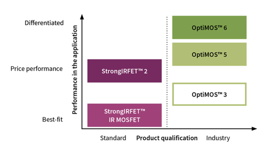 Higher power efficiency for an improved overall system